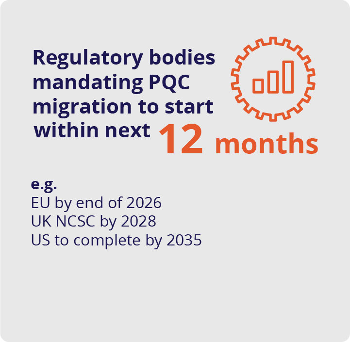 Infographic: Regulatory bodies mandating PQC migration to start within next 12 months e.g. EU by end of 2026, UK NCSC by 2028, US to complete by 2035.