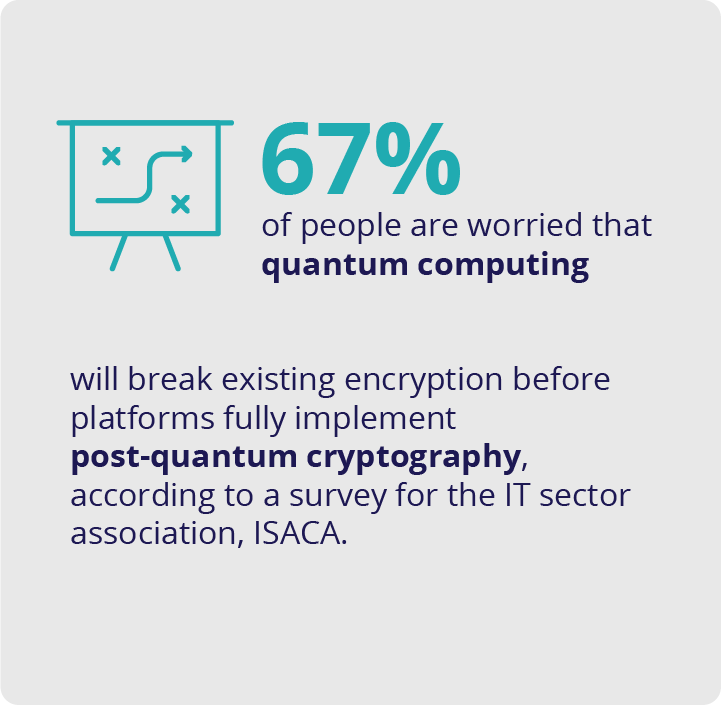 Infographic: 67% of people are worried that quantum computing will break existing encryption before platforms fully implement post-quantum cryptography, according to a survey for the IT sector association, ISACA.