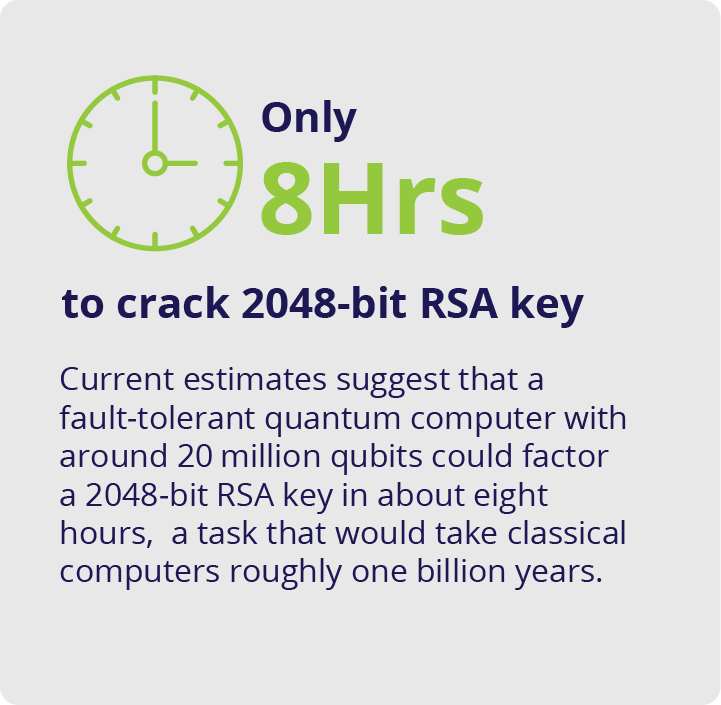 Infographic: Current estimates suggest that a fault-tolerant quantum computer with around 20 million qubits could factor a 2048-bit RSA key in about eight hours,  a task that would take classical computers roughly one billion years.